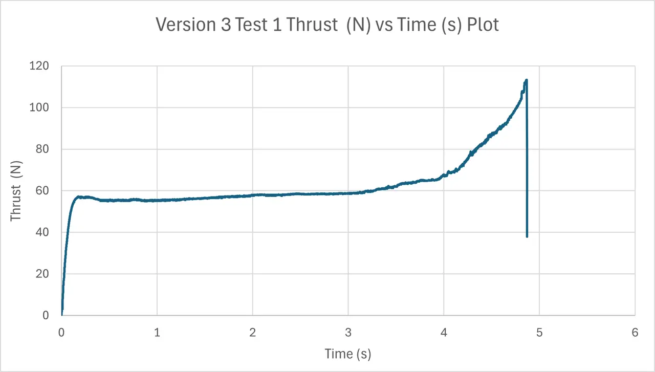 Line chart of thrust against time holding near 55 newtons for several seconds, then climbing steeply to a sharp peak at about 4.9 seconds