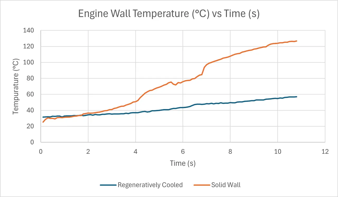 Line chart of engine wall temperature in degrees Celsius against time with a blue cooled curve staying low and an orange solid wall curve climbing much higher